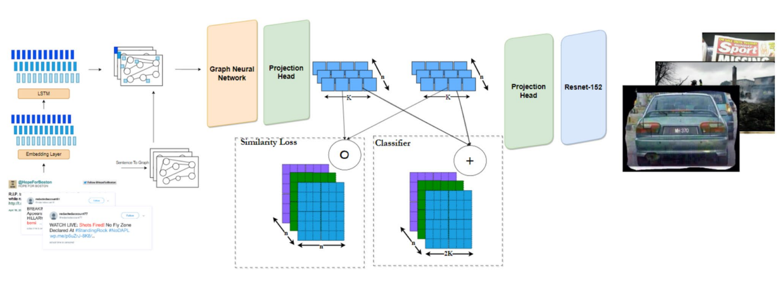 Graph-Based Multi-Modal Fake News Detection