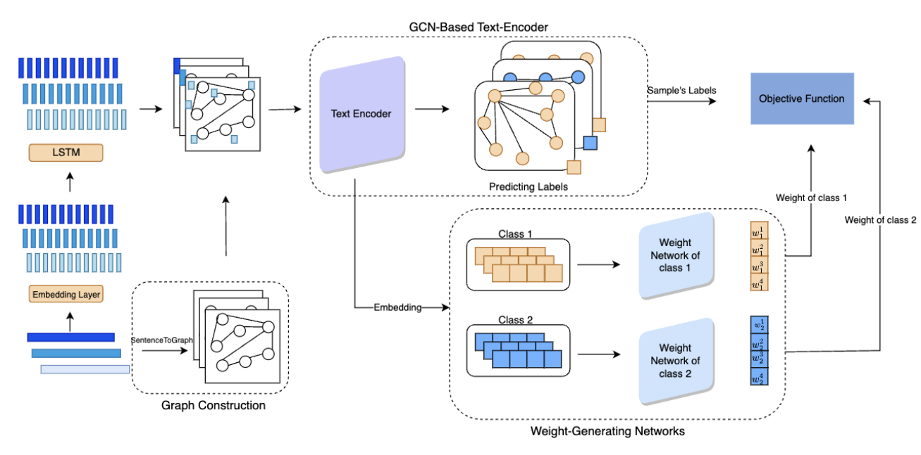 Text Classification on Imbalanced Data Using Graphs